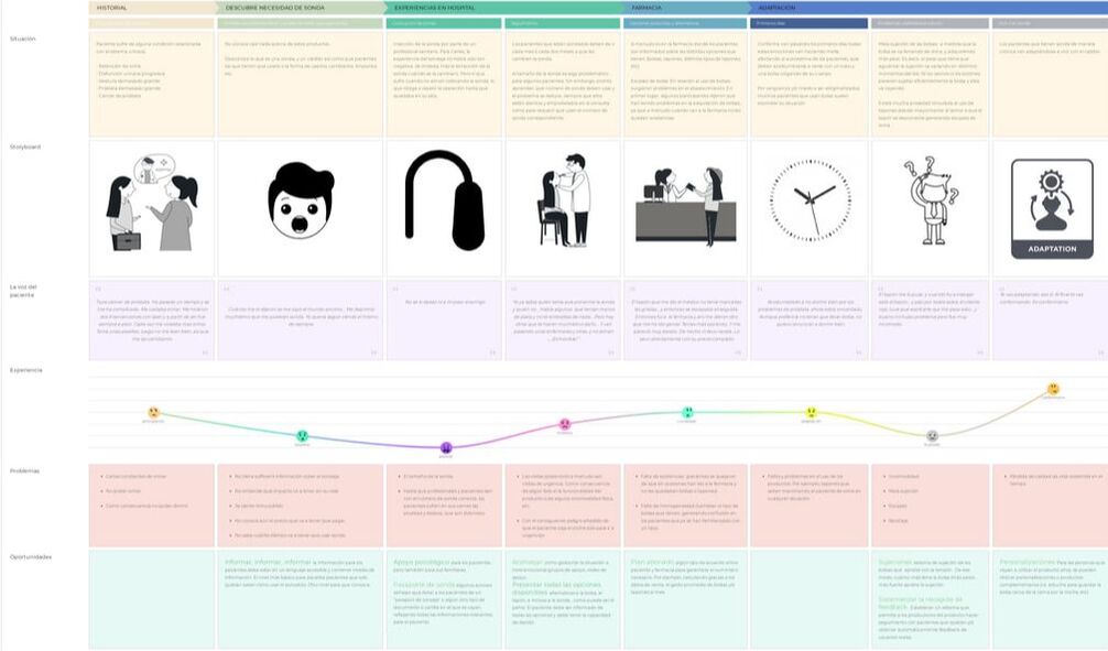 Patient journey map for urinary catheters